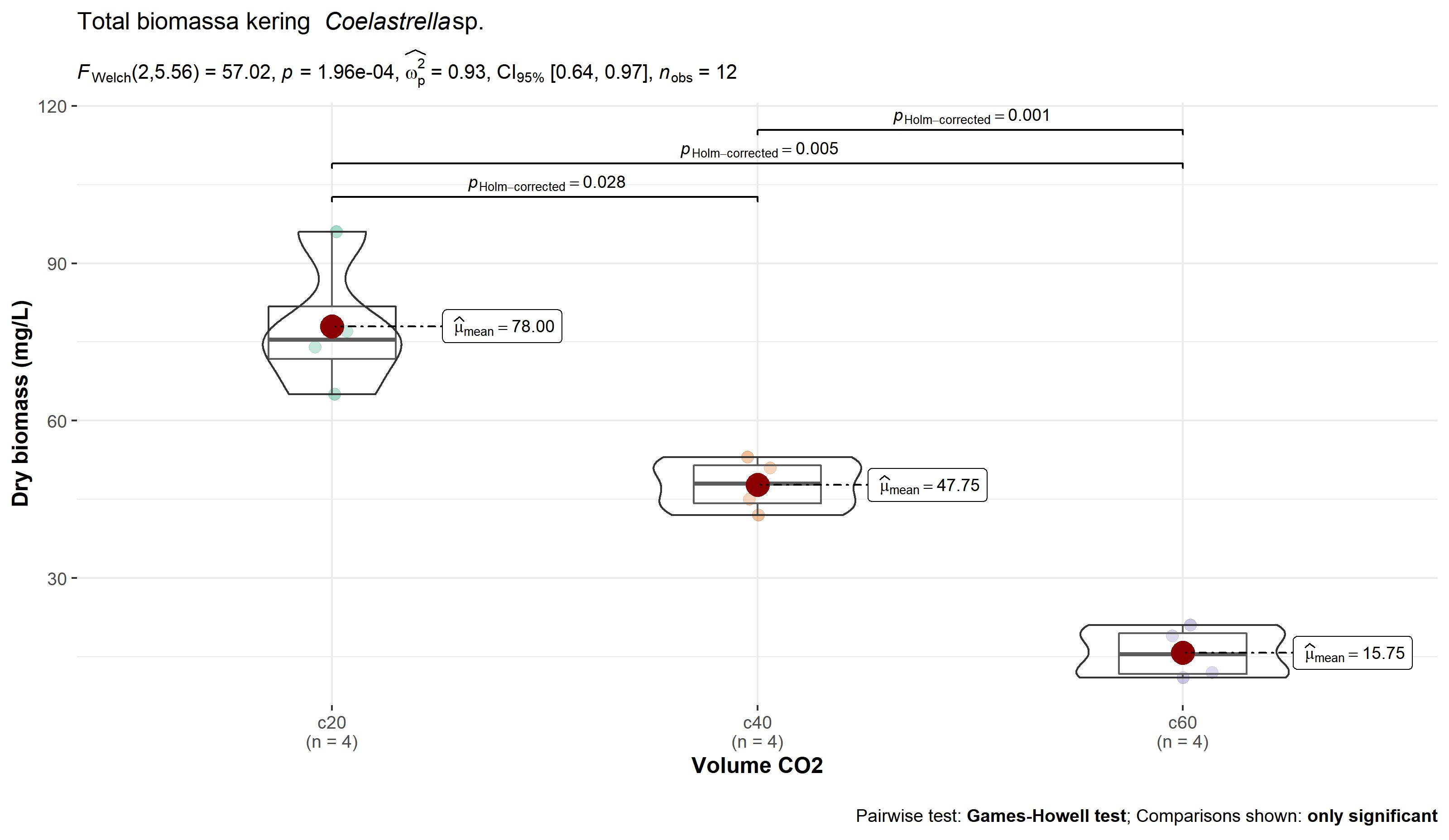 Boxplot with stat