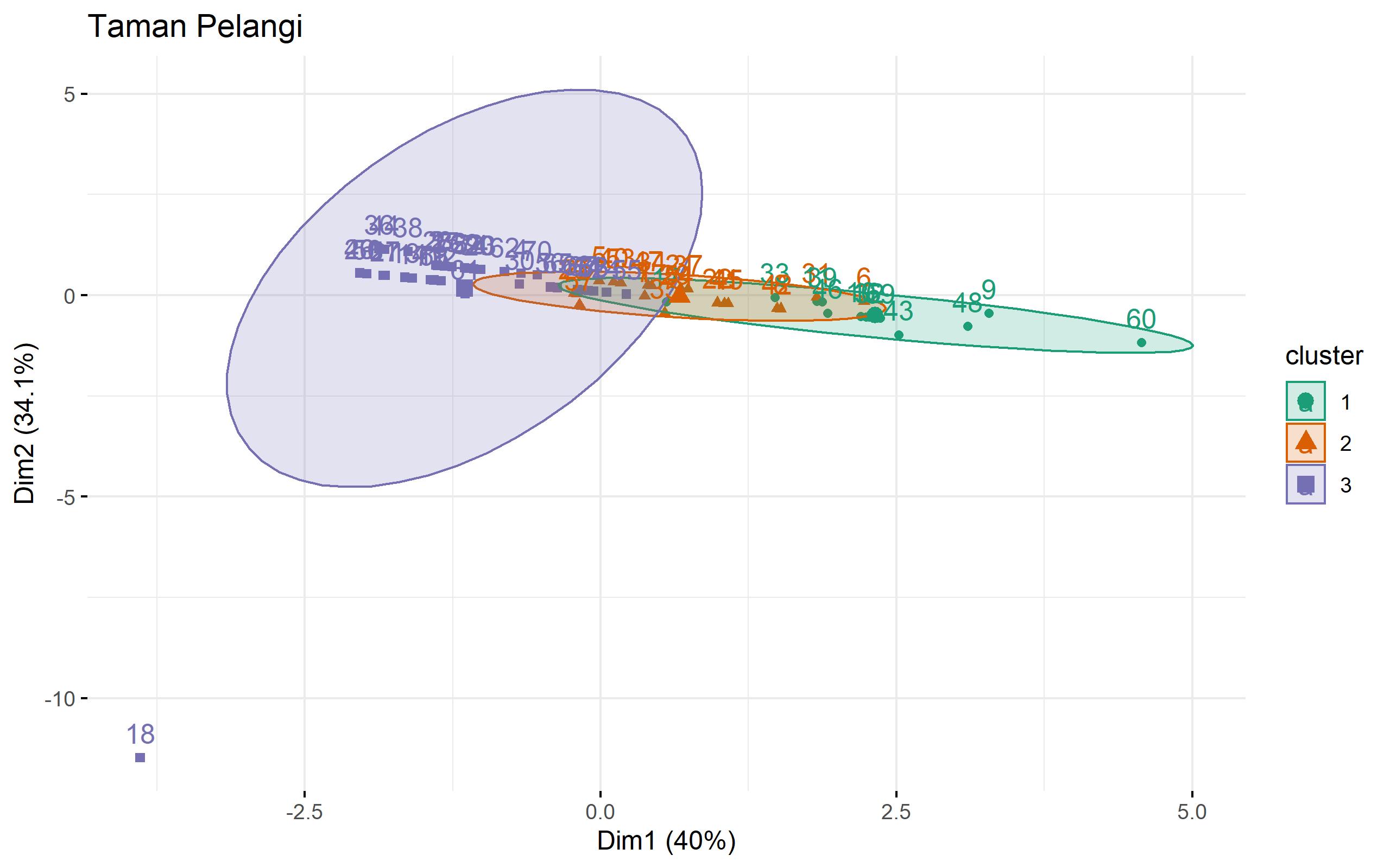 K-means Clustering