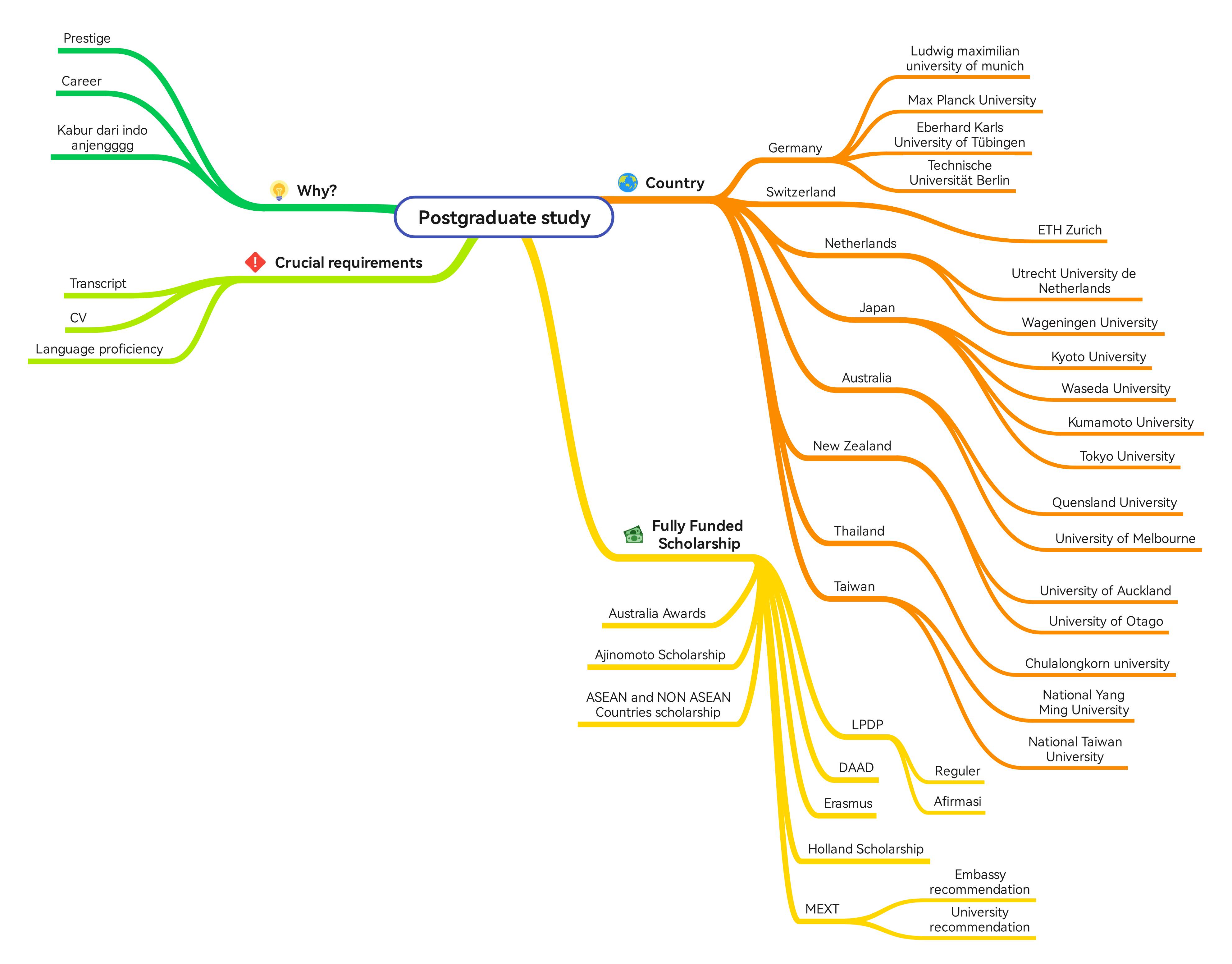 Mind Map Umum