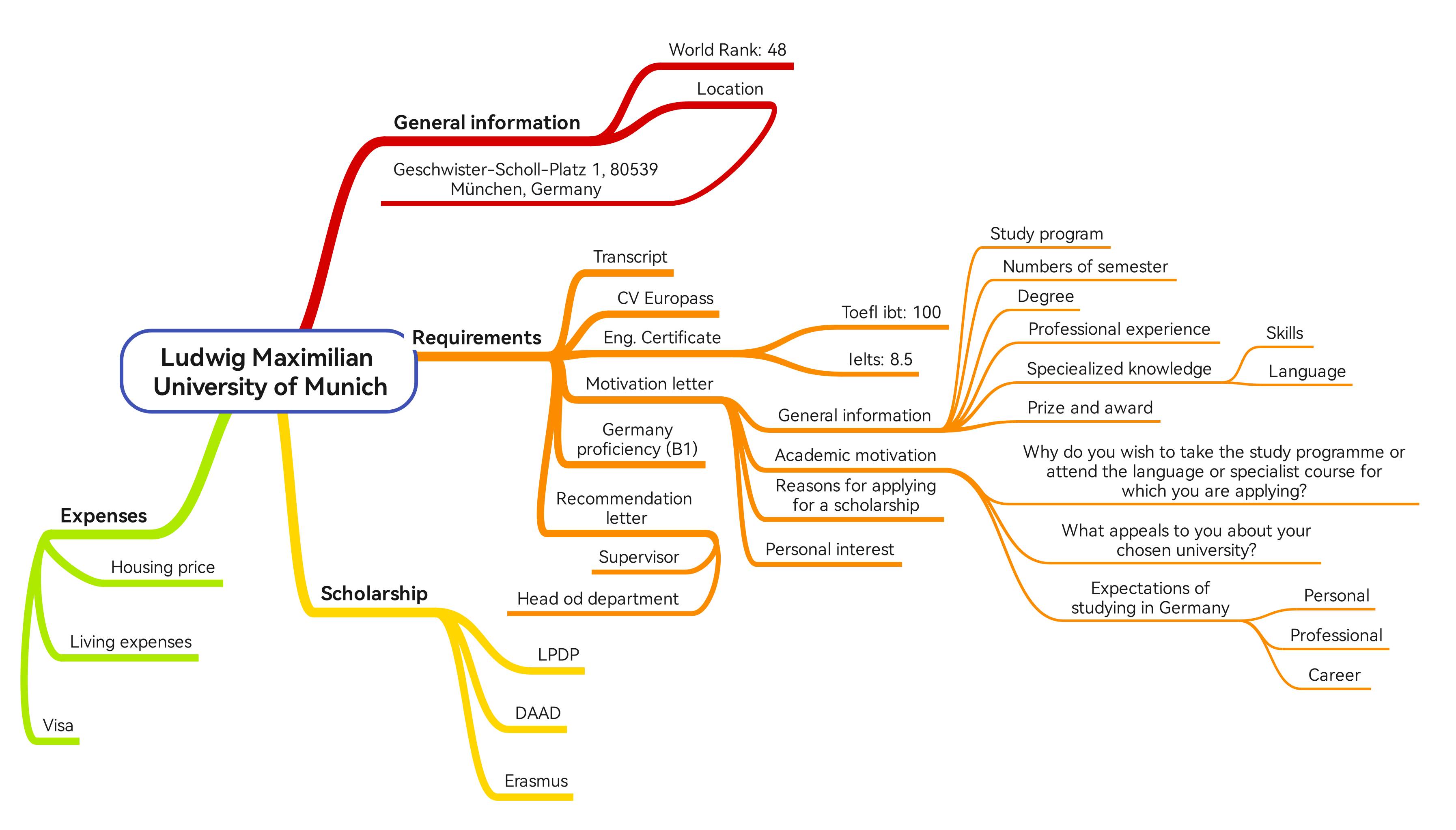 Mind Map Khusus