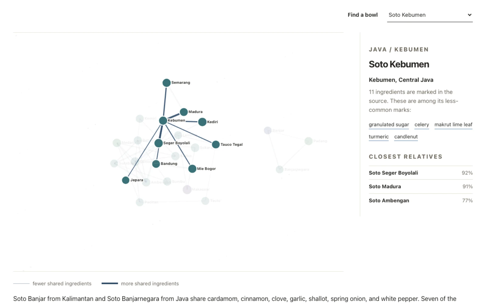 Ingredient similarity network linking related soto variants with details for Soto Kebumen
