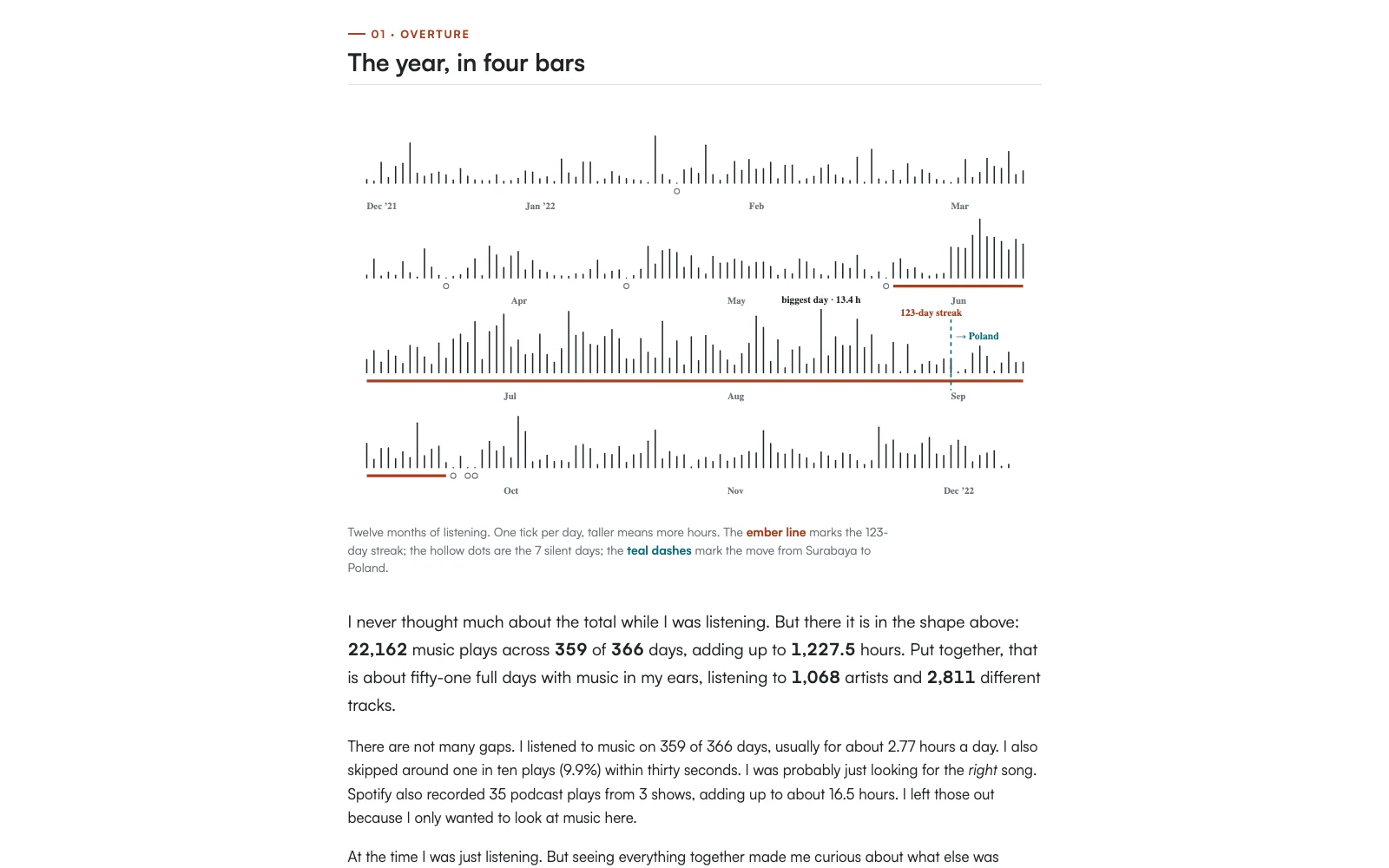 The Overture view from My Year in Music, showing a full year of Spotify listening as four rows of daily bars