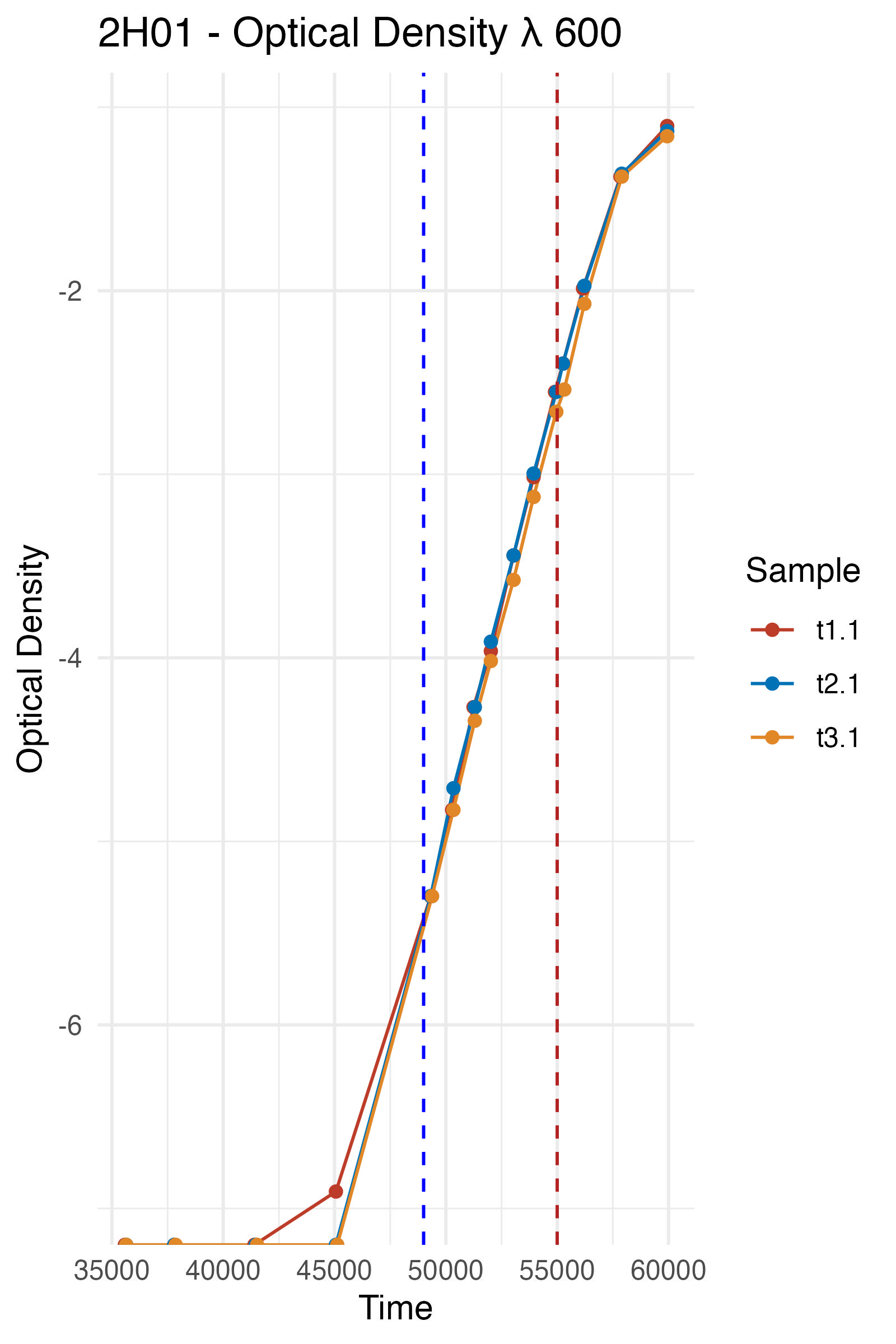 R tutorial series: Analyzing bacterial growth from OD600 data | Edo ...