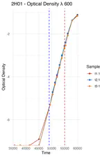 R tutorial series: Analyzing bacterial growth from OD600 data