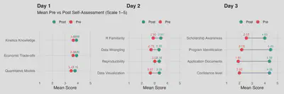 Mean Pre vs Post Self-Assessment across three days of the GAP outreach program