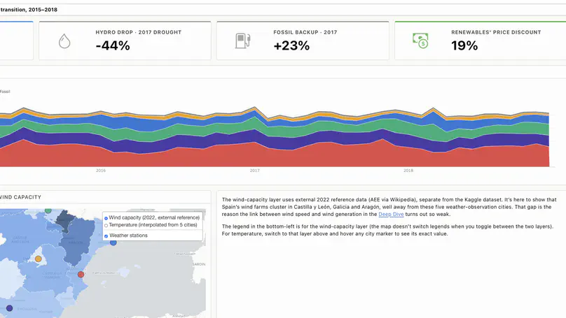 Spain Energy Generation Dashboard