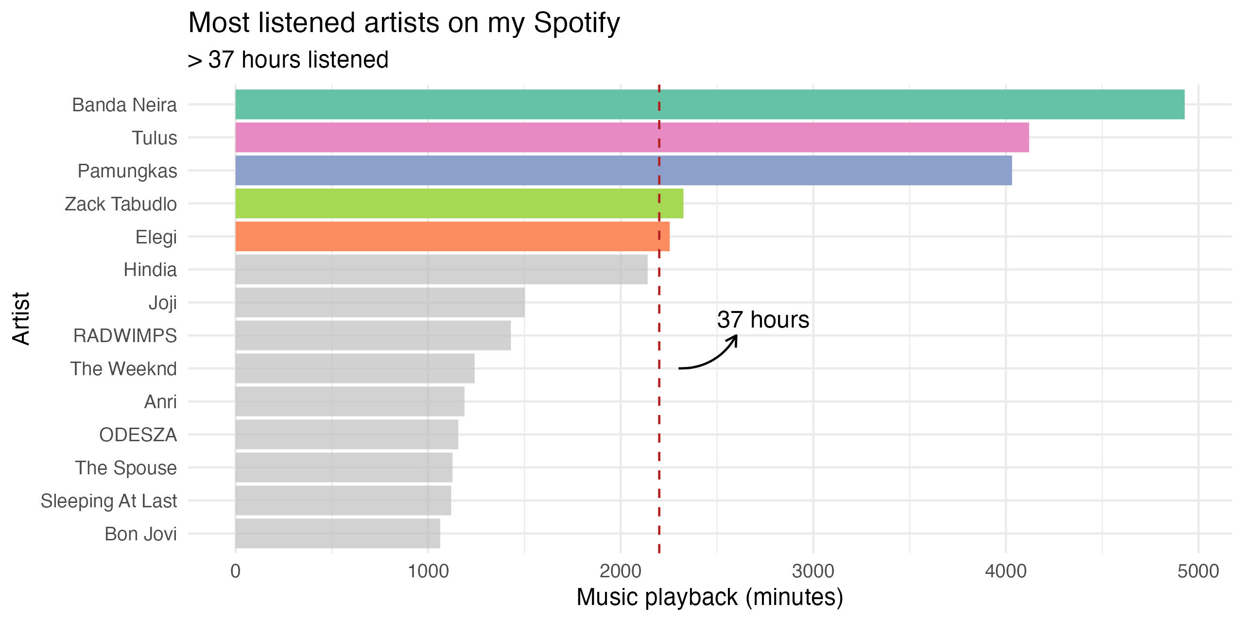 minutesmostlistened