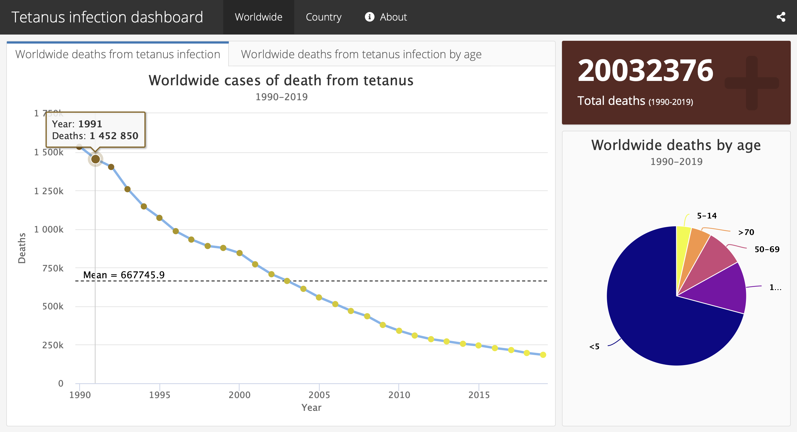 Web view of Tetanus Infection Dashboard