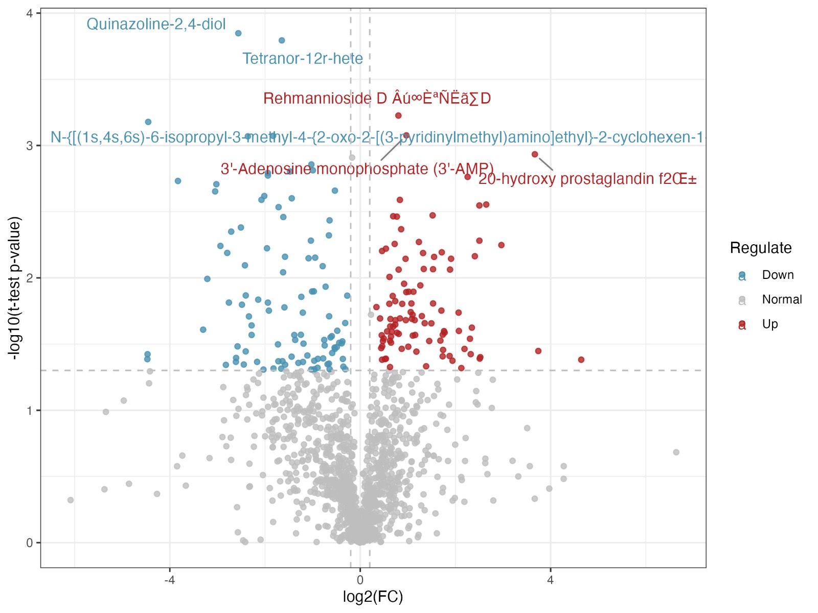 Metabolomic Volcano Plot